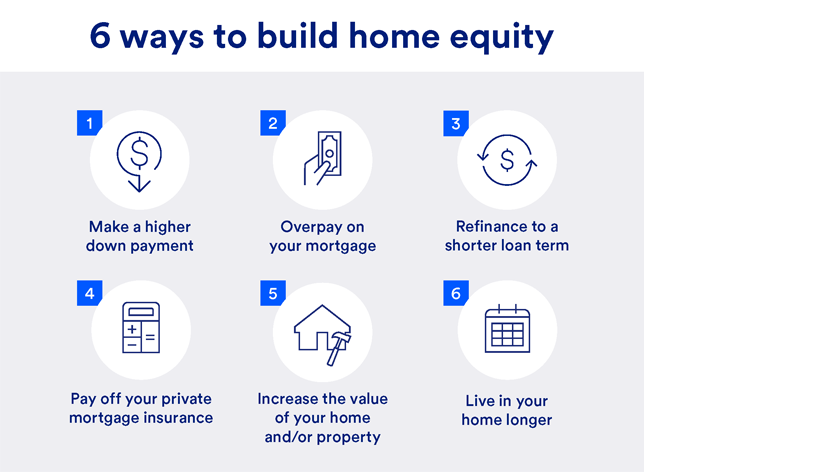 Visual illustration of six ways to build home equity.